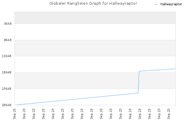 Globaler Ranglisten Graph für Hallwayraptor