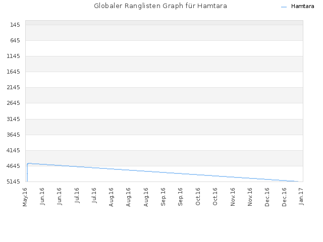 Globaler Ranglisten Graph für Hamtara