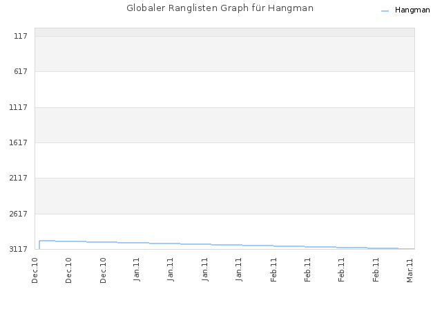 Globaler Ranglisten Graph für Hangman