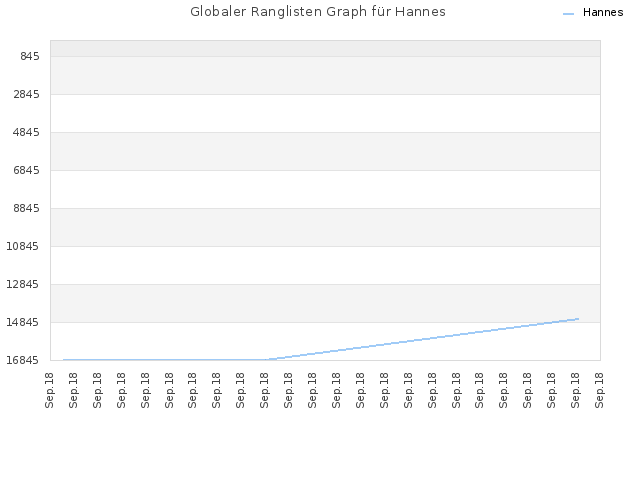 Globaler Ranglisten Graph für Hannes