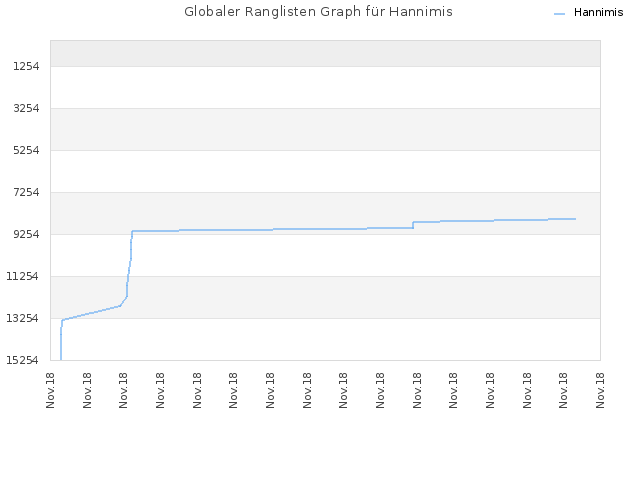 Globaler Ranglisten Graph für Hannimis