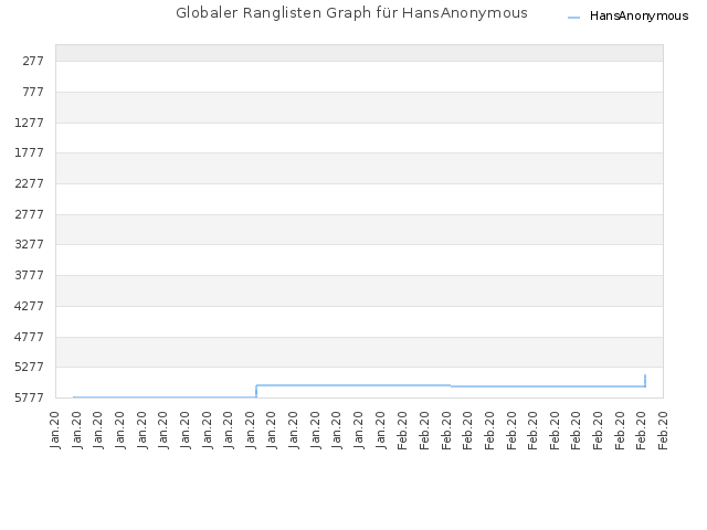 Globaler Ranglisten Graph für HansAnonymous