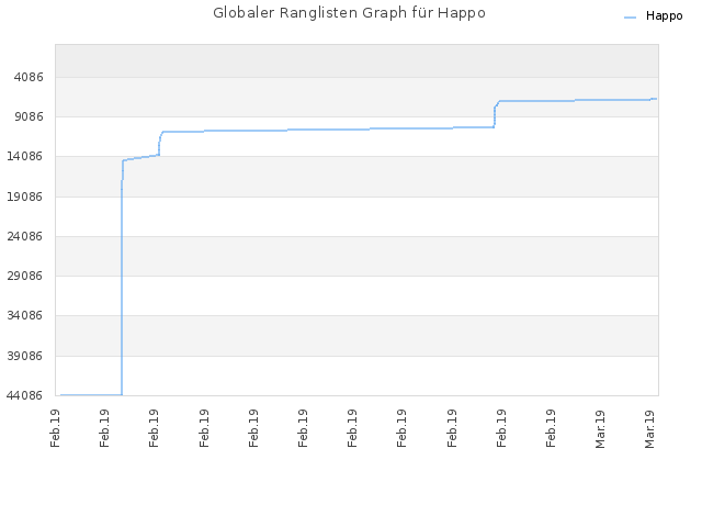 Globaler Ranglisten Graph für Happo