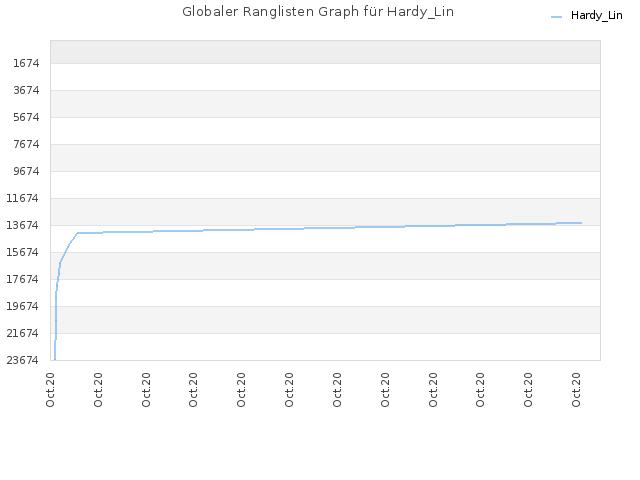 Globaler Ranglisten Graph für Hardy_Lin