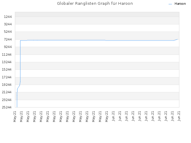 Globaler Ranglisten Graph für Haroon