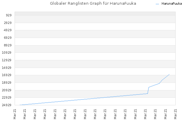 Globaler Ranglisten Graph für HarunaFuuka