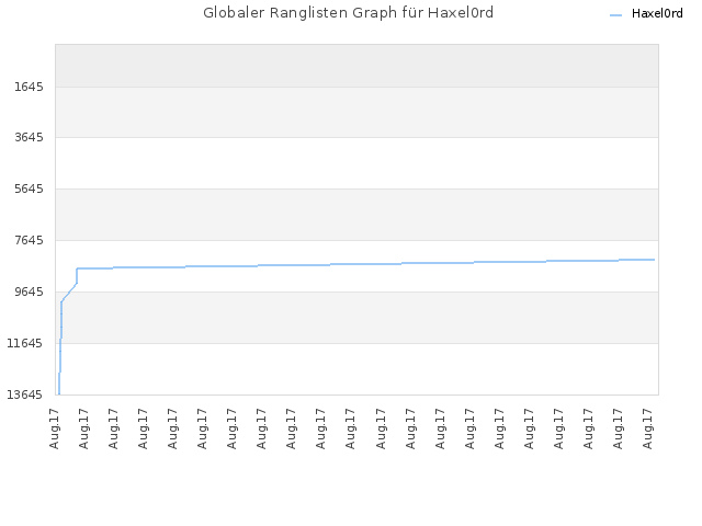 Globaler Ranglisten Graph für Haxel0rd