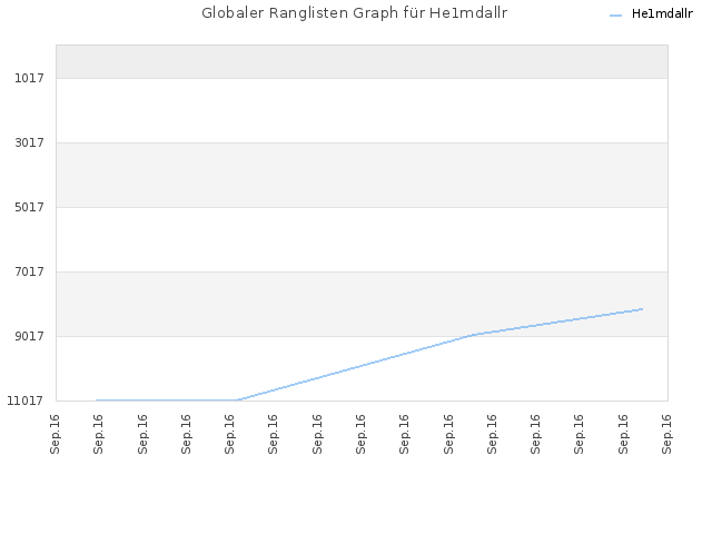 Globaler Ranglisten Graph für He1mdallr