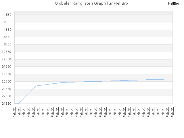 Globaler Ranglisten Graph für HellBro