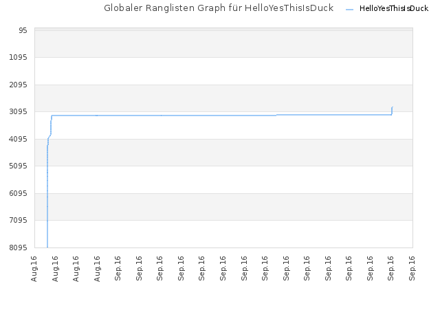 Globaler Ranglisten Graph für HelloYesThisIsDuck