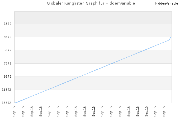 Globaler Ranglisten Graph für HiddenVariable