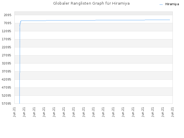 Globaler Ranglisten Graph für Hiramiya