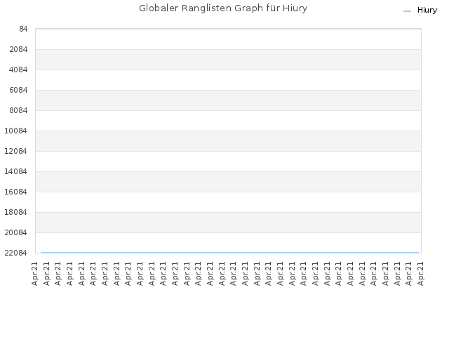 Globaler Ranglisten Graph für Hiury