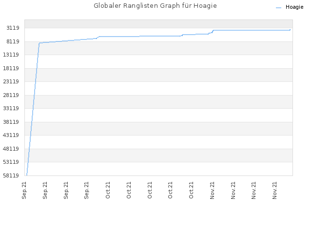 Globaler Ranglisten Graph für Hoagie
