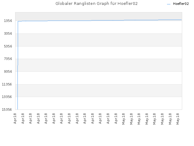Globaler Ranglisten Graph für Hoefler02