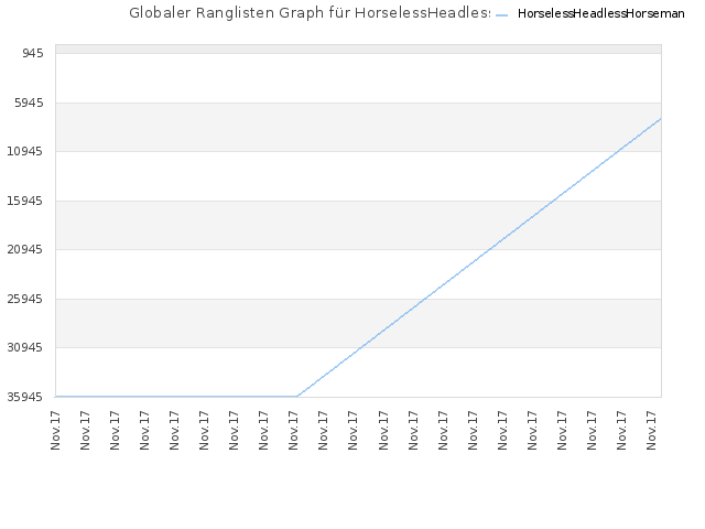 Globaler Ranglisten Graph für HorselessHeadlessHorseman