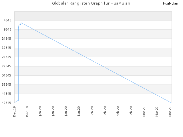 Globaler Ranglisten Graph für HuaMulan