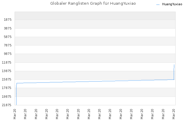 Globaler Ranglisten Graph für HuangYuxiao