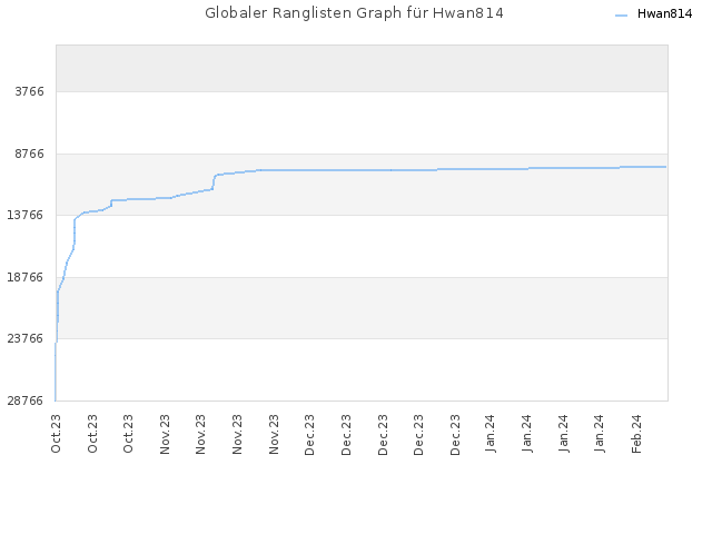 Globaler Ranglisten Graph für Hwan814