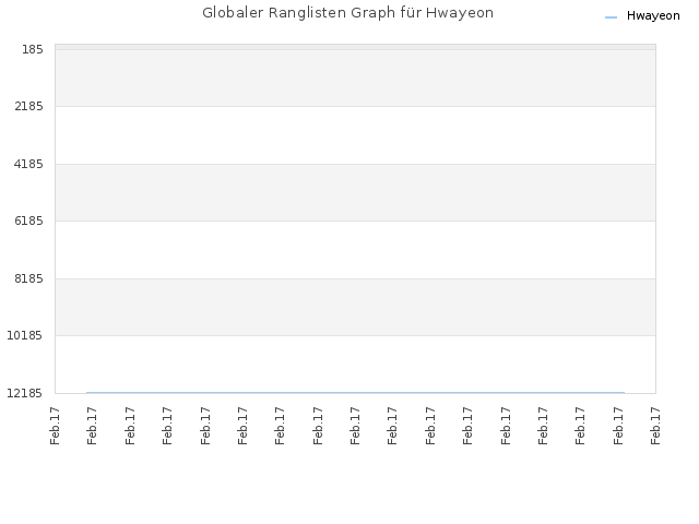 Globaler Ranglisten Graph für Hwayeon