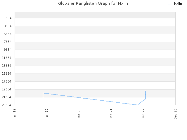 Globaler Ranglisten Graph für Hxlin