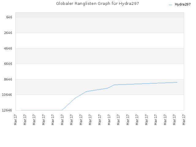 Globaler Ranglisten Graph für Hydra297
