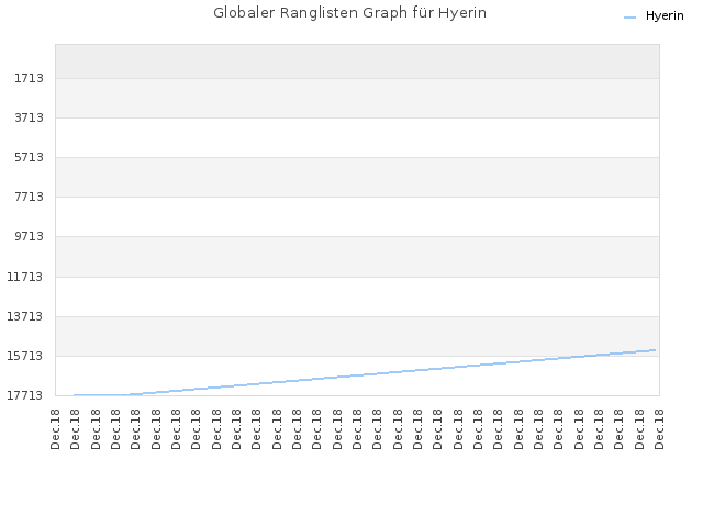 Globaler Ranglisten Graph für Hyerin