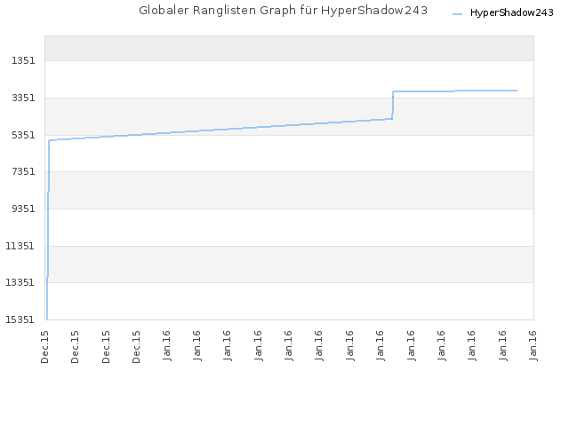 Globaler Ranglisten Graph für HyperShadow243