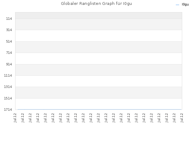 Globaler Ranglisten Graph für I0gu
