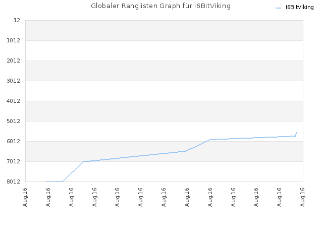 Globaler Ranglisten Graph für I6BitViking