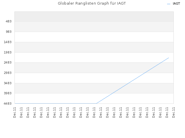 Globaler Ranglisten Graph für IAGT