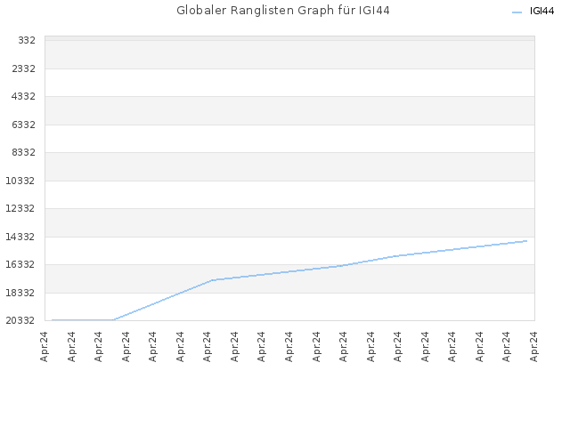 Globaler Ranglisten Graph für IGI44