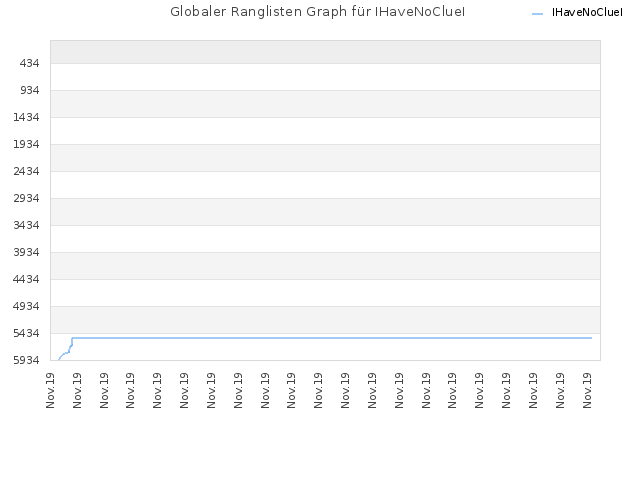 Globaler Ranglisten Graph für IHaveNoClueI
