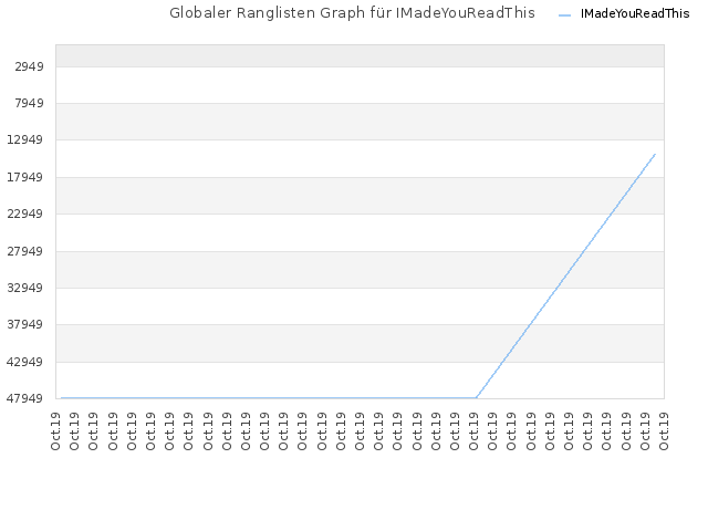 Globaler Ranglisten Graph für IMadeYouReadThis