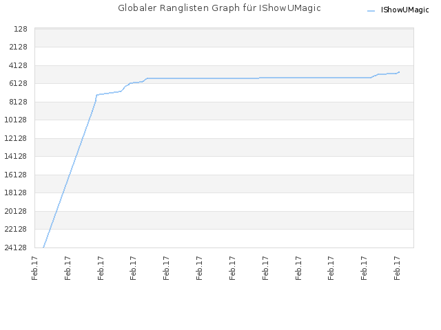 Globaler Ranglisten Graph für IShowUMagic