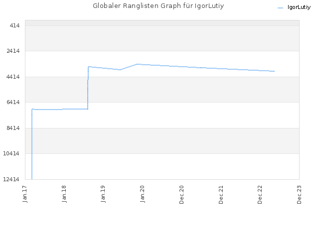 Globaler Ranglisten Graph für IgorLutiy