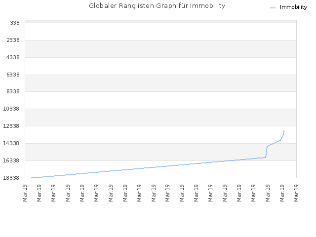 Globaler Ranglisten Graph für Immobility