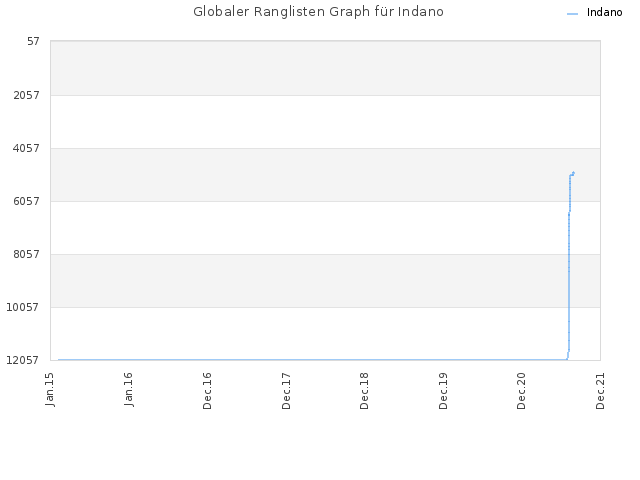 Globaler Ranglisten Graph für Indano