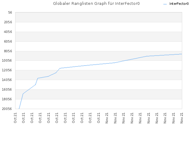 Globaler Ranglisten Graph für InterFector0