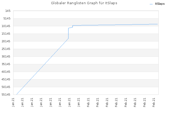 Globaler Ranglisten Graph für ItSlaps