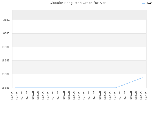 Globaler Ranglisten Graph für Ivar