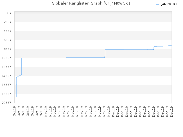 Globaler Ranglisten Graph für J4N0W5K1
