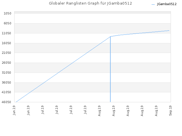 Globaler Ranglisten Graph für JGamba0512