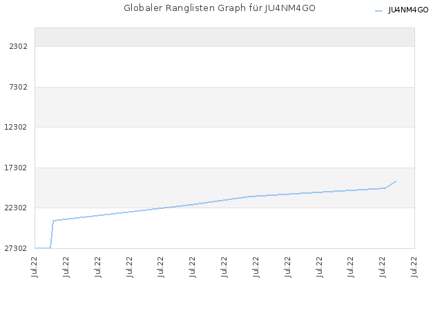 Globaler Ranglisten Graph für JU4NM4GO