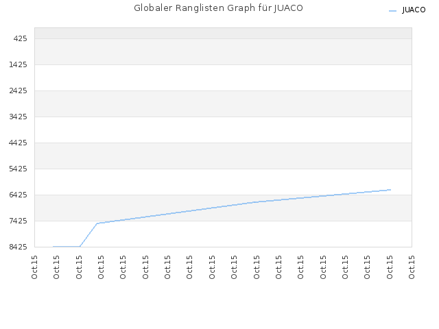Globaler Ranglisten Graph für JUACO