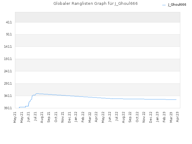 Globaler Ranglisten Graph für J_Ghoul666