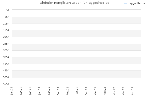 Globaler Ranglisten Graph für JaggedRecipe