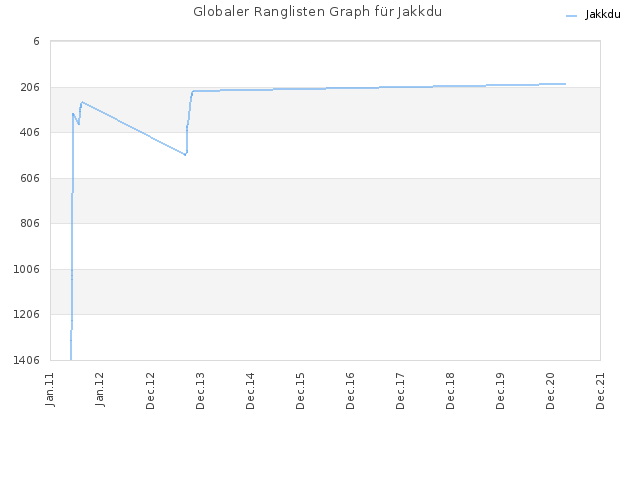 Globaler Ranglisten Graph für Jakkdu