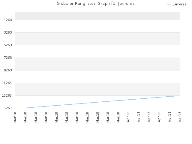 Globaler Ranglisten Graph für Jamdres