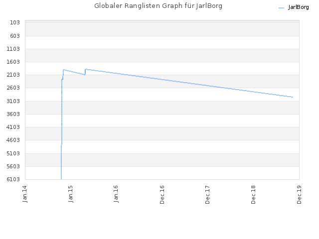 Globaler Ranglisten Graph für JarlBorg